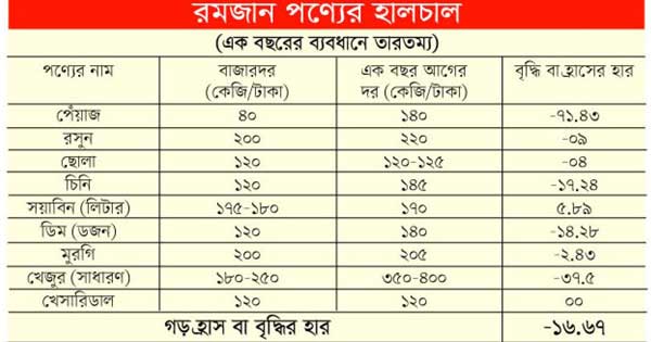 রোজার পণ্যের বাজারে স্বস্তি