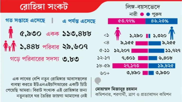 নতুন এক লাখ ১৩ হাজার রোহিঙ্গার অনুপ্রবেশ