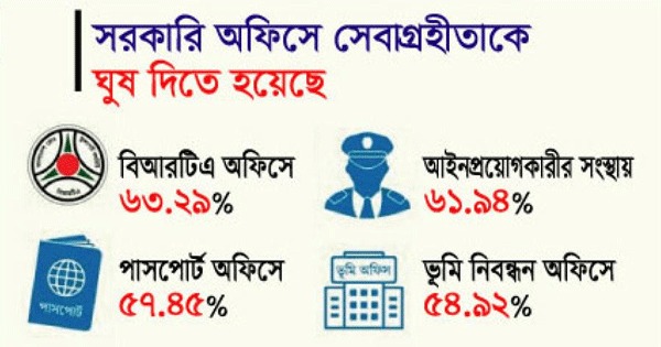 সরকারি অফিসে সেবা পেতে ৩২ শতাংশ মানুষ ঘুষ দিতে বাধ্য